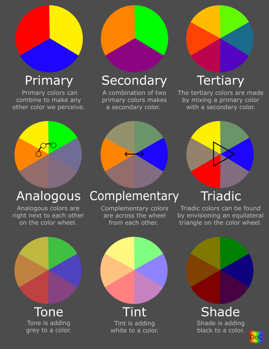 An infograpic detailing color groups, harmonies, and shades.